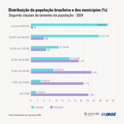 Estimativas grafico — populacao estimada do pais chega a