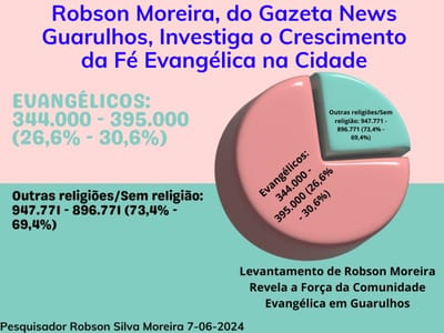 Guarulhos, polo religioso em expansão, revela crescente número de fiéis evangélicos — 571