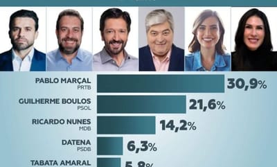 A pesquisa Veritá revela que Marçal lidera as intenções de voto em São Paulo com 30,9%. Boulos está em segundo lugar com 21,6%, e Nunes ocupa a terceira posição com 14,2%. — marcal tem 309 boulos 216 e