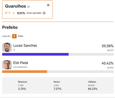 Apuração Guarulhos 2024: acompanhe o resultado das eleições ao vivo — 57