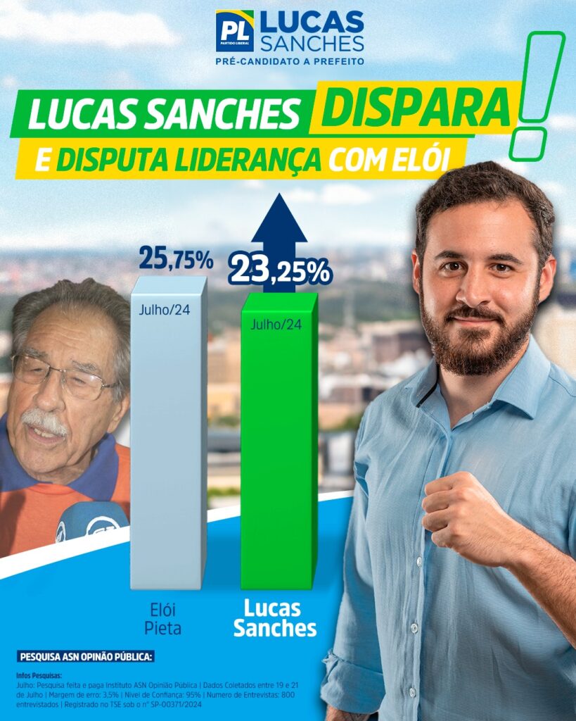 Lucas Sanches cresce e se credencia para o 2° turno contra Elói Pietá em Guarulhos-SP