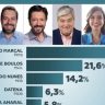 A pesquisa Veritá revela que Marçal lidera as intenções de voto em São Paulo com 30,9%. Boulos está em segundo lugar com 21,6%, e Nunes ocupa a terceira posição com 14,2%.